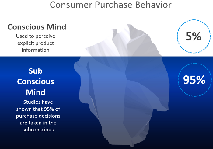 95% of purchase decisions are made in the subconscious mind. Source: EyeQuant